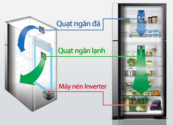 Tủ lạnh Inverter có lợi gì cho người dùng? aligncenter
